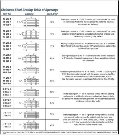 Stainless Steel Grating Table Of Spacing - Interstate Gratings